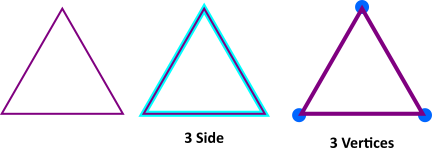 Một tam giác có 3 cạnh và 3 đỉnh