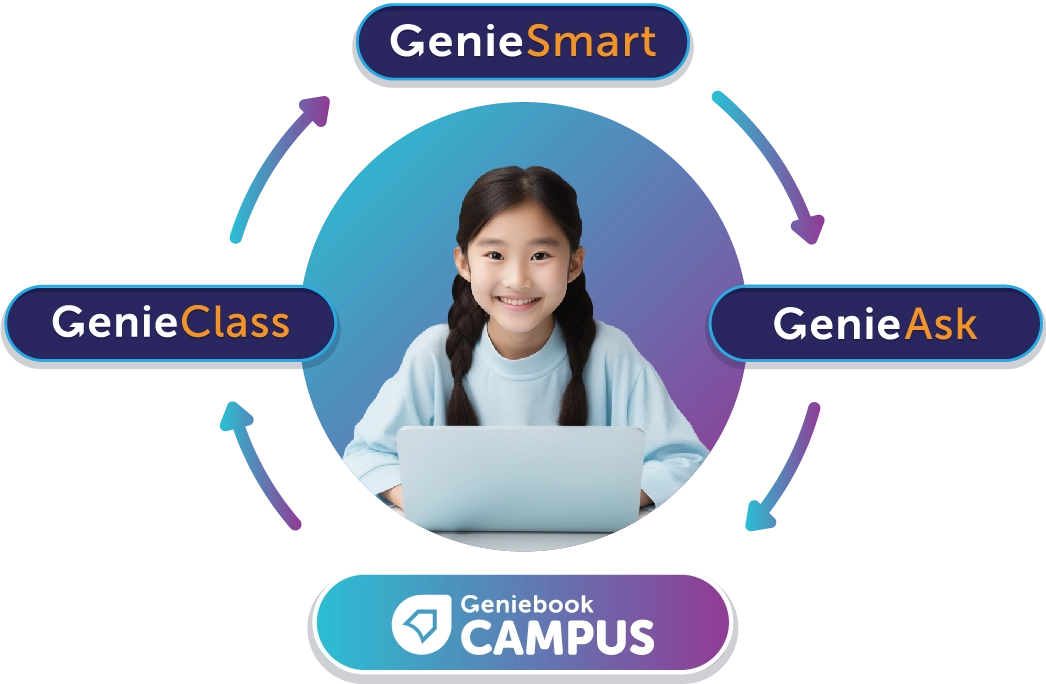Campus ecosystem learning cycle